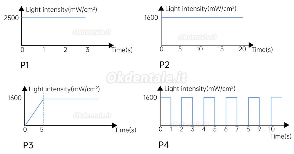 Lampada fotopolimerizzatrice dentale a LED Mecco Q7, potenza massima 2500 mW/cm2